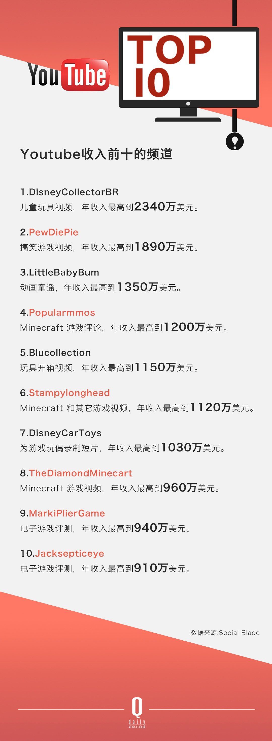 ѽ(jng)Û]^ YouTube Լ׷Sߴ_(sh)׃