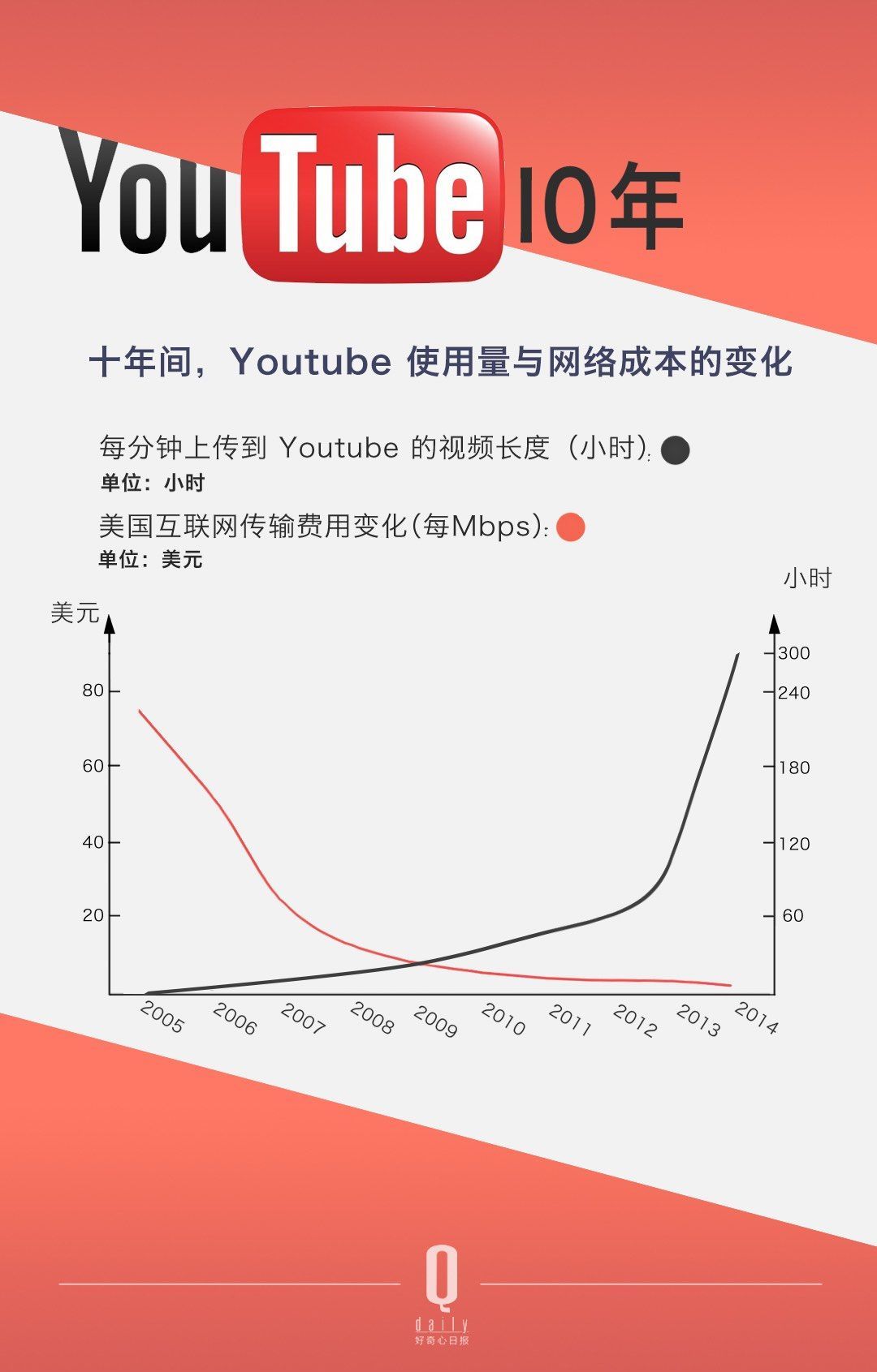 ѽ(jng)Û]^ YouTube Լ׷Sߴ_(sh)׃