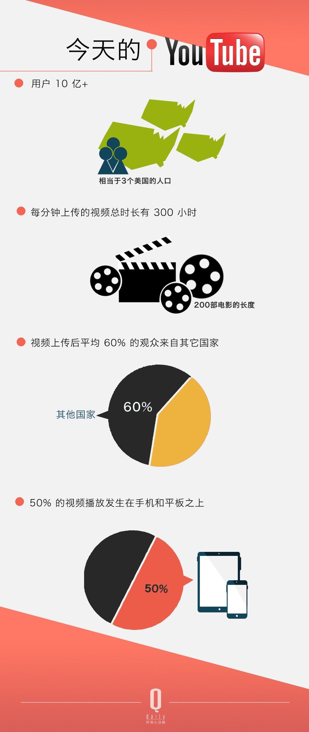 ѽ(jng)Û]^ YouTube Լ׷Sߴ_(sh)׃